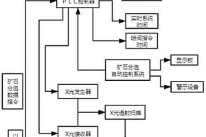 基于PLC的X光分選控制系統(tǒng)