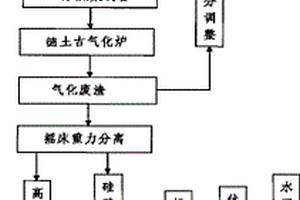 德士古爐水煤漿氣化廢渣的綜合利用方法