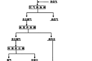 錫渣側(cè)吹熔池熔煉爐冷料直煉煙化揮發(fā)法