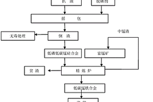 水洗鐵脫碳脫磷生產(chǎn)低碳錳鐵合金的方法