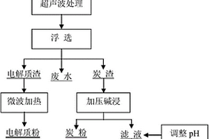 超聲波輔助浮選加壓堿浸綜合回收鋁電解廢舊陰極炭塊的方法