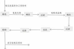 氧化鋯晶體加工廢粉料循環(huán)利用方法