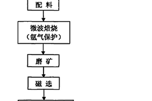 從尾礦中提取鈮的方法