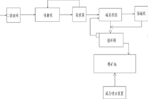 磁鐵礦精選工藝