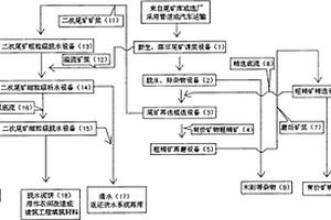 黑色金屬尾礦綜合治理方法