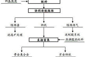 銅基固廢協(xié)同熔煉富集提取貴金屬的方法