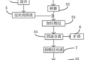 從含鐵礦中回收鐵的方法