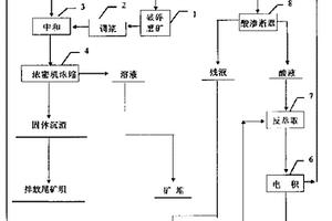 生物冶金過程的酸平衡方法