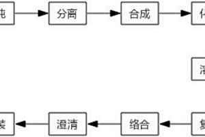 農(nóng)用稀土增效劑的制備方法