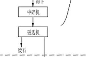 貧磁鐵礦的選礦工藝及其生產(chǎn)系統(tǒng)