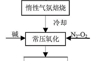 黃鐵礦常壓制備硫代硫酸鹽的方法