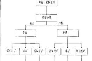 對(duì)難選鉬銅硫化礦中的輝鉬、黃銅進(jìn)行分離的方法