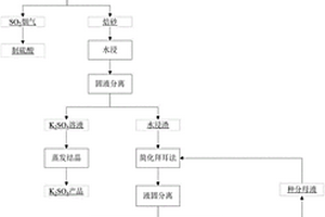 明礬石高溫快速還原脫硫回收鋁、鉀和鎵的工藝