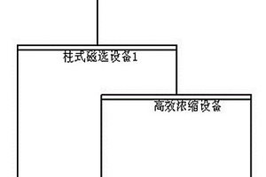 低品位磁精礦提質降雜的選別工藝