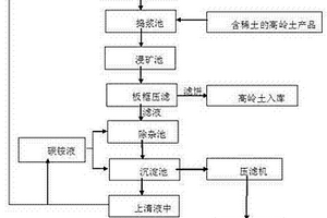 從含有離子型稀土的高嶺土產(chǎn)品中提取稀土的方法