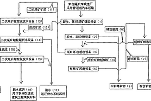 非金屬尾礦綜合治理方法