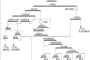 氣化粗渣回收精碳粉—玻璃微珠的工藝方法