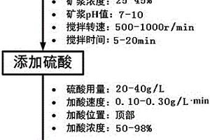 含低濃度氰根離子礦漿由堿入酸的調(diào)漿方法和系統(tǒng)