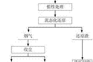 含鉛渣料流態(tài)化轉(zhuǎn)化的方法