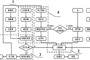 全尾砂膏體制備方法