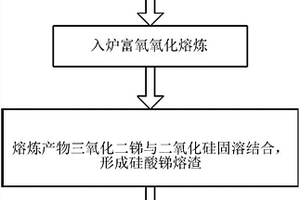 固銻法冶煉金屬銻的物料及配料方法