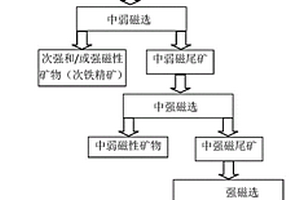 從釩鈦磁鐵礦尾礦中分選稀土精礦的方法