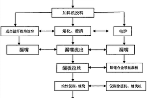 尾礦廢渣生產(chǎn)的高強(qiáng)度微晶纖維及其制備方法