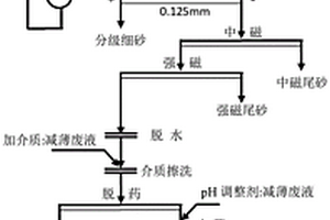 采用減薄廢液提純氧化鐵浸染型石英的方法