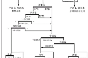 氣化黑水細(xì)渣殘?zhí)蓟厥?尾渣降鈣鎂的方法