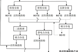 提高鋼渣水化活性的方法