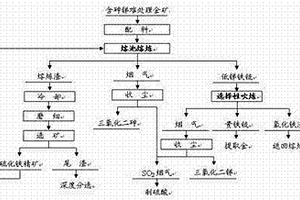 含砷銻難處理金礦熔池熔煉直接富集金的方法