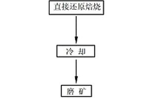 硫酸渣還原焙燒生產(chǎn)直接還原鐵同步脫硫的工藝方法