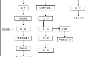 沸騰氯化法生產(chǎn)四氯化鈦過(guò)程中收塵灰的綜合處理方法