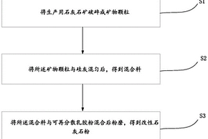 改性石灰石粉、膠凝材料及制備方法