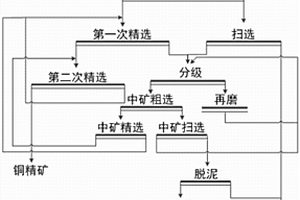 復(fù)雜銅硫礦回收銅的選冶聯(lián)合處理工藝