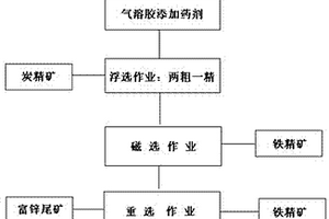 高爐絮凝塵泥回收有價(jià)元素的方法