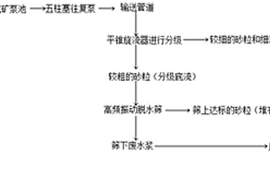 從鉬尾礦中回收特細砂的方法