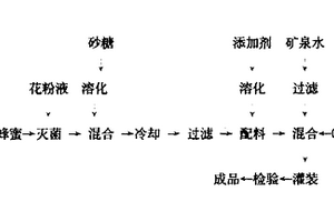 蜂蜜礦泉水飲料