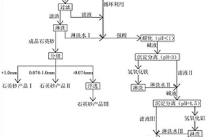 環(huán)保型石英砂提純工藝