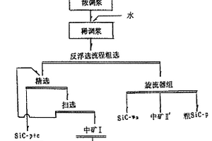 獲得高品級(jí)SiC晶須的分離工藝