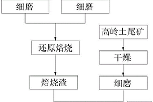 含鉻廢物中鉻強(qiáng)化固化的方法