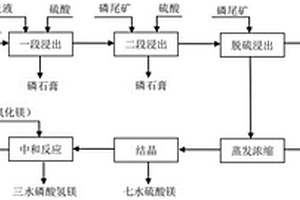 利用磷尾礦生產(chǎn)磷酸氫鎂的方法