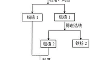 鋼渣-氰化尾渣膠凝材料及其制備方法和應(yīng)用