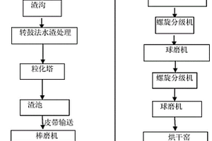 利用熔融還原爐產(chǎn)生的爐渣直接制取活性鐵粉的方法