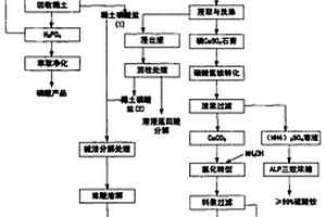 對磷塊巖礦綜合利用清潔化生產(chǎn)及從中提取稀土的工藝