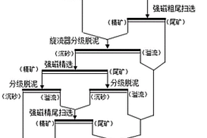 赤泥選鐵方法