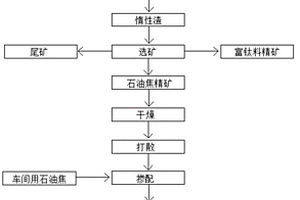 細(xì)粒級石油焦的回用方法