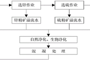 硫化鉛鋅礦選礦廢水循環(huán)利用方法