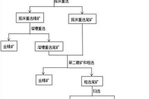 金礦的選礦方法