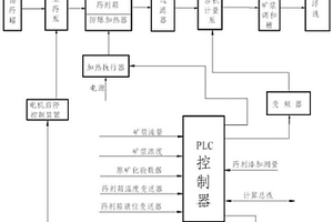 鉀肥生產(chǎn)浮選自動加藥系統(tǒng)